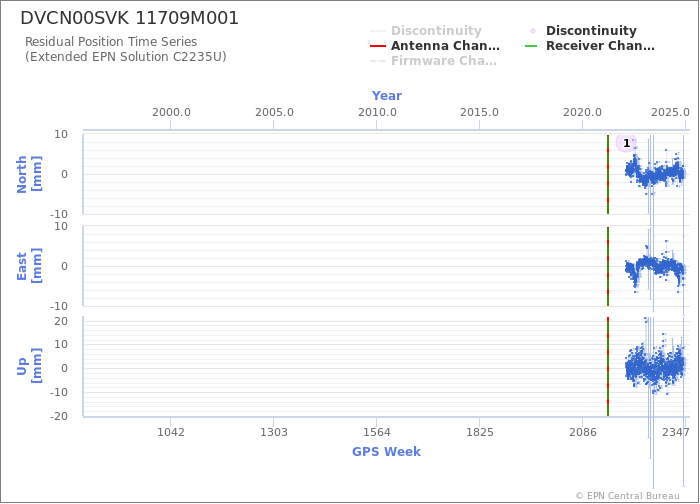 Position time series