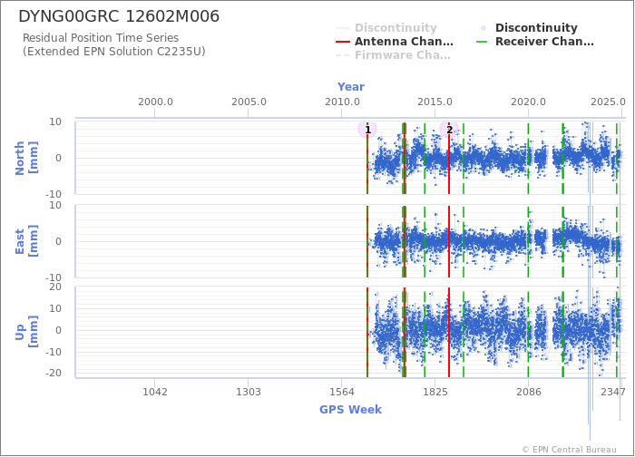 Position time series