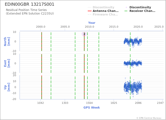 Position time series