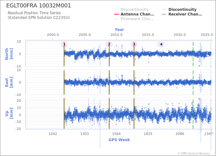 Position time series