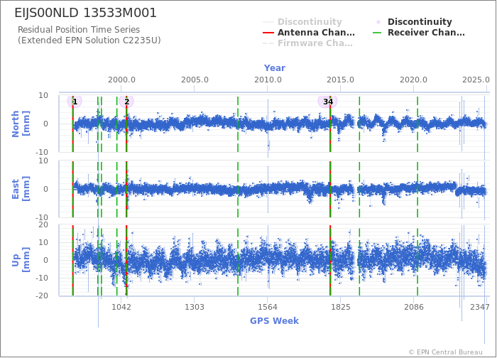 Position time series