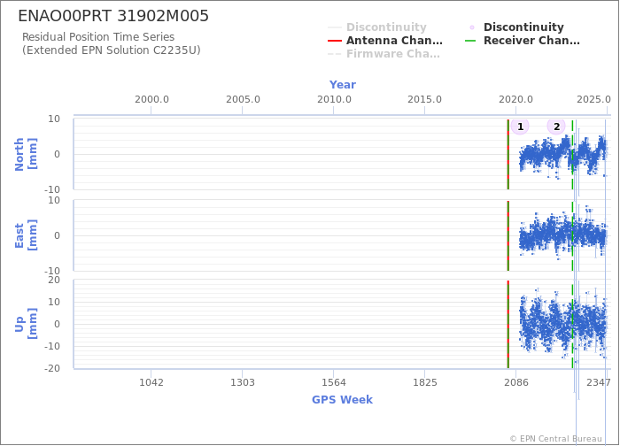 Position time series