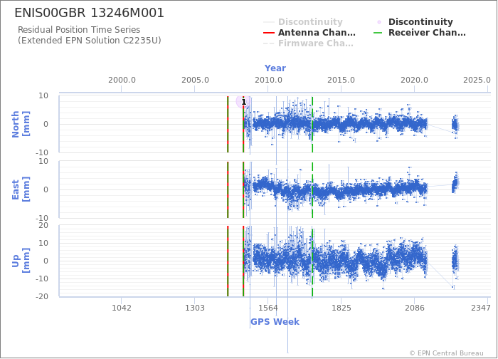 Position time series