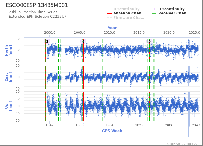 Position time series