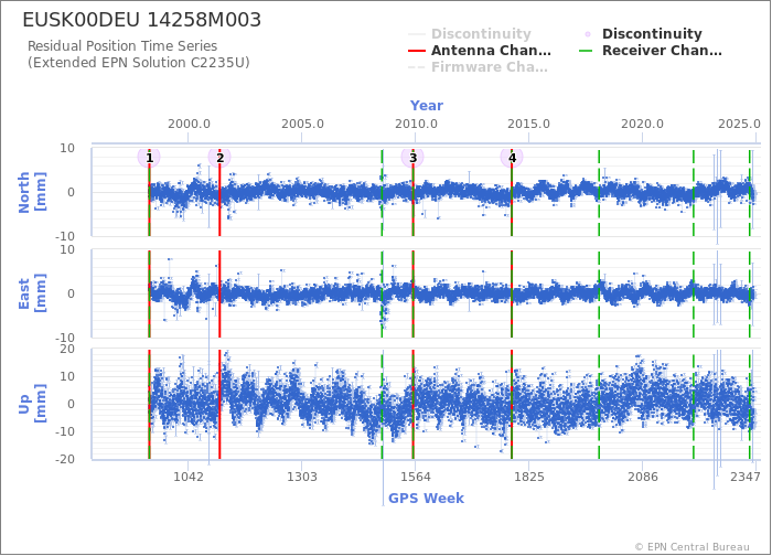 Position time series