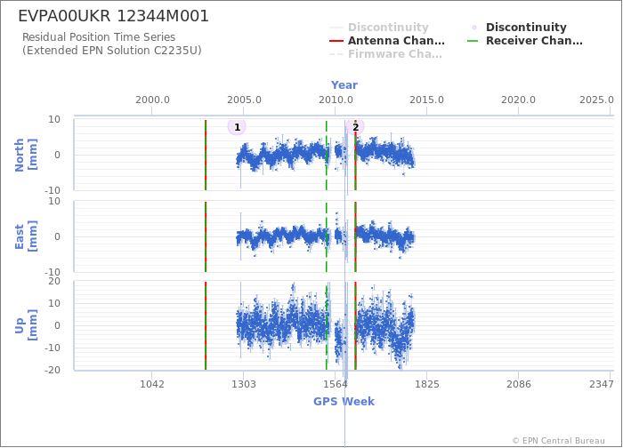 Position time series