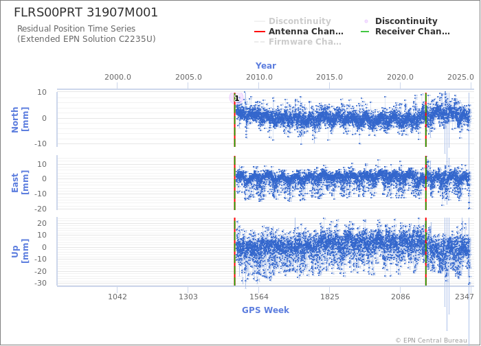 Position time series