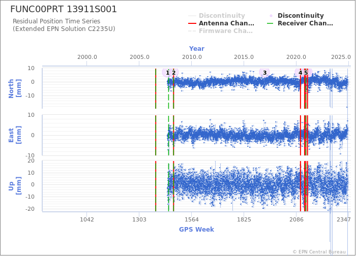 Position time series