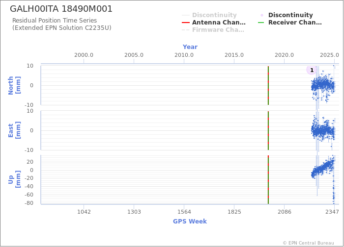 Position time series