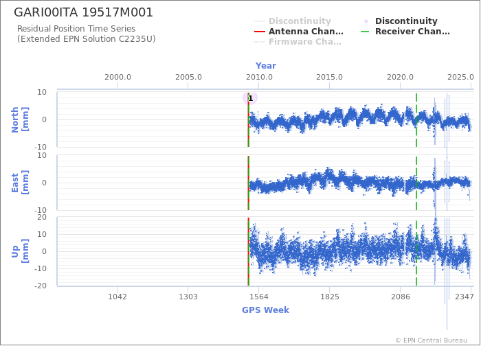 Position time series