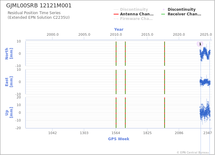 Position time series