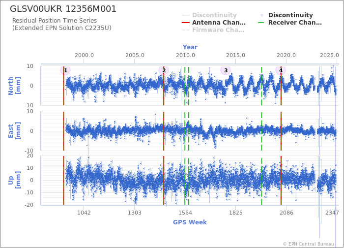 Position time series