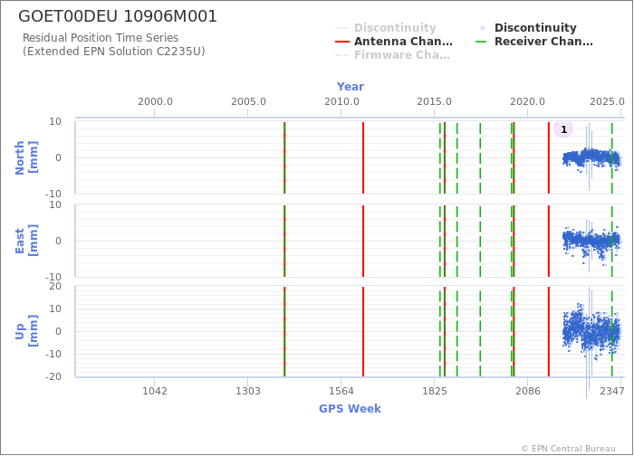 Position time series