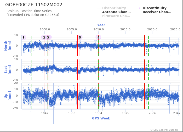 Position time series