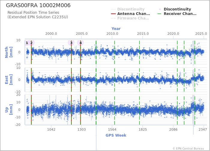 Position time series