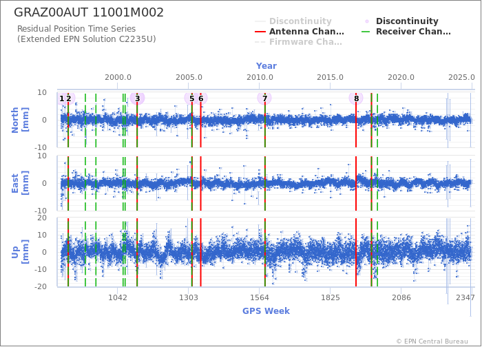 Position time series