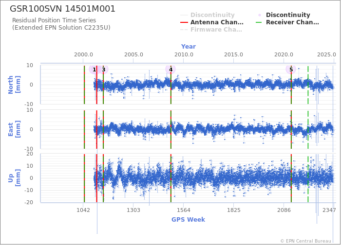 Position time series