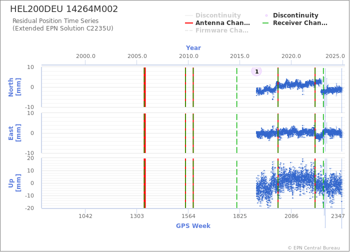 Position time series