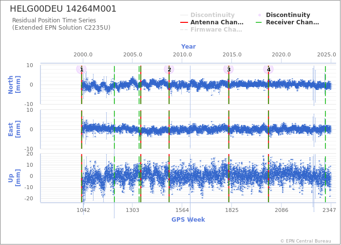 Position time series