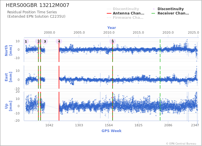 Position time series