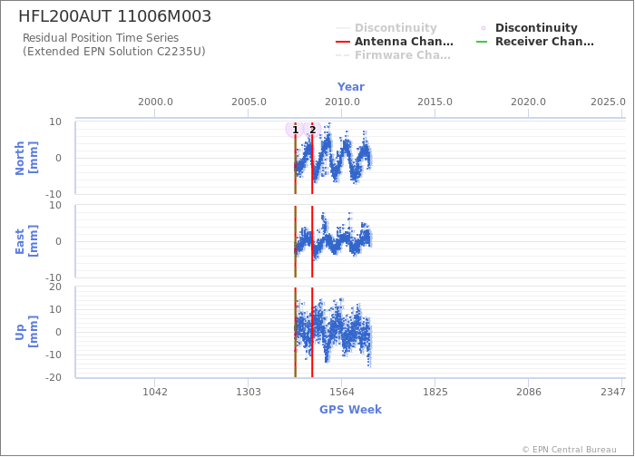 Position time series