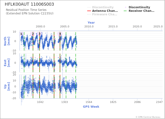 Position time series