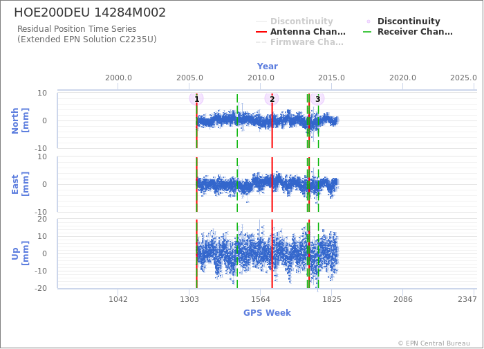 Position time series