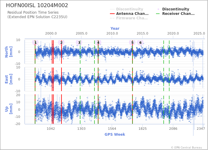 Position time series