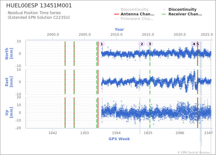 Position time series