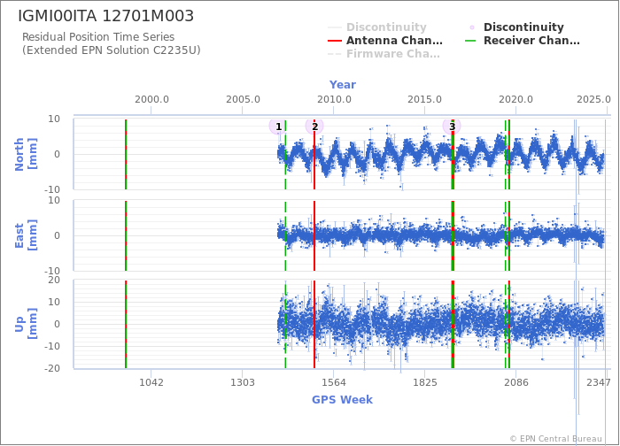 Position time series