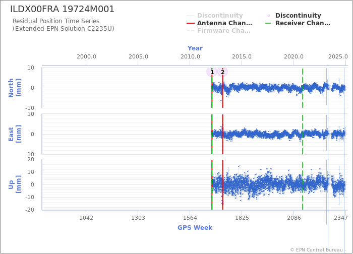 Position time series