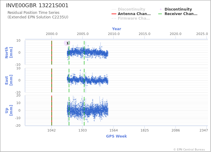 Position time series