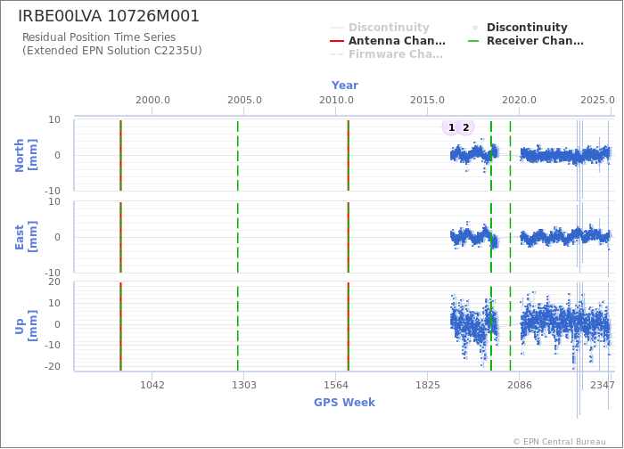 Position time series