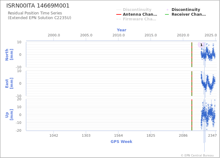 Position time series