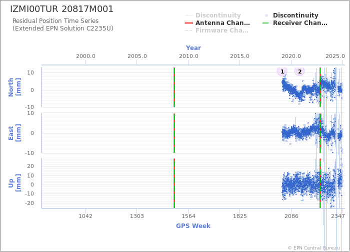 Position time series