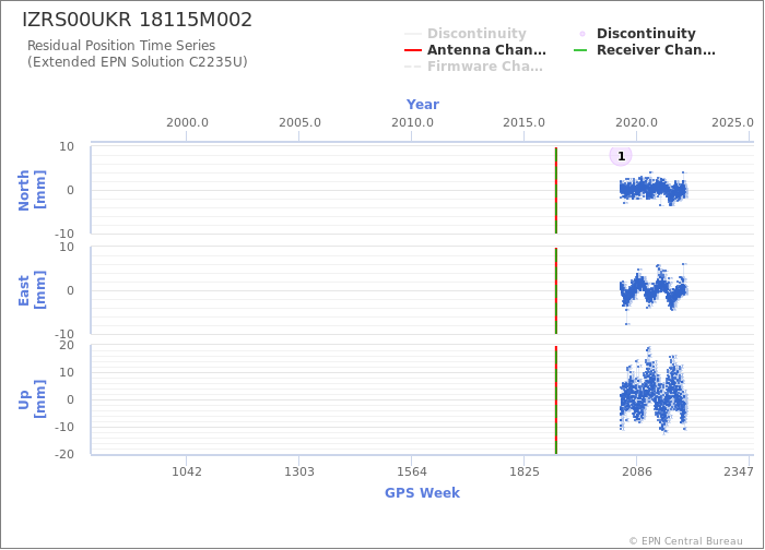 Position time series