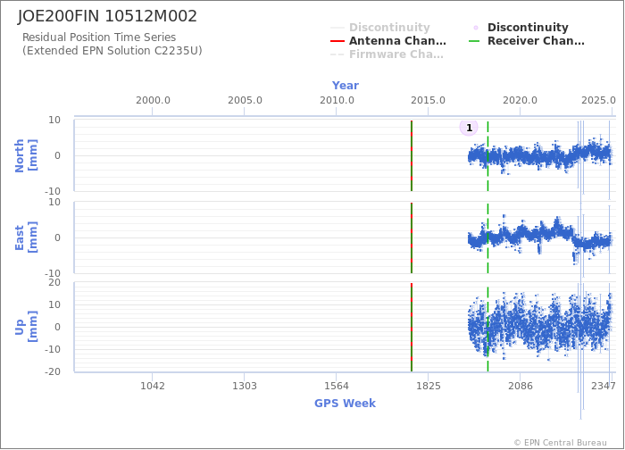 Position time series