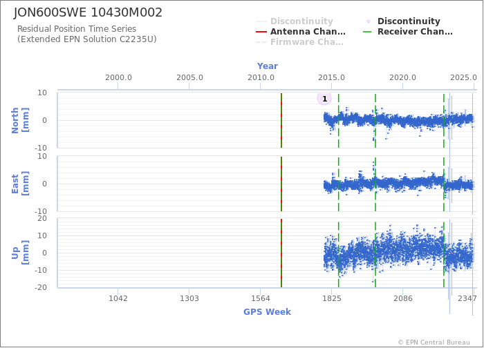 Position time series