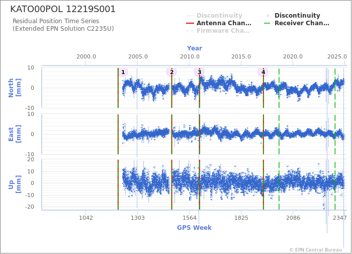 Position time series