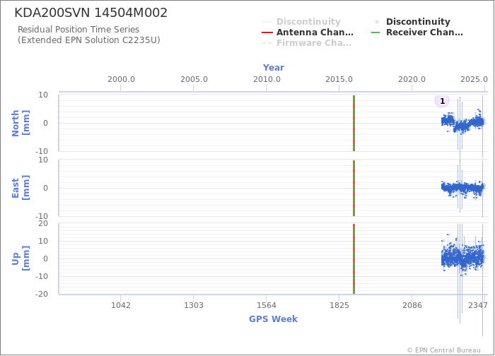 Position time series