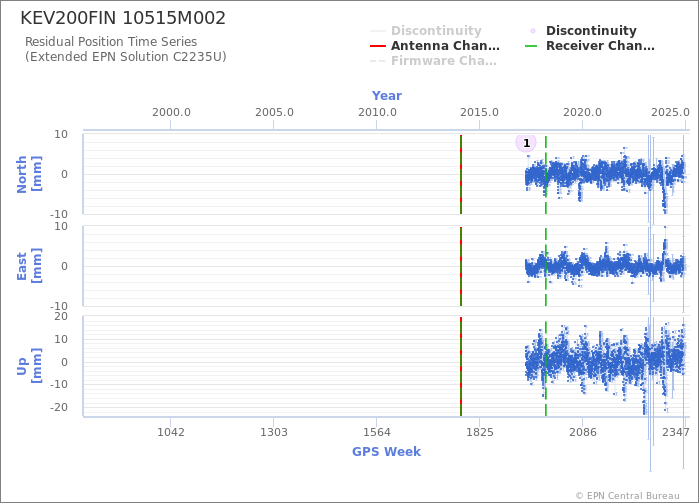 Position time series