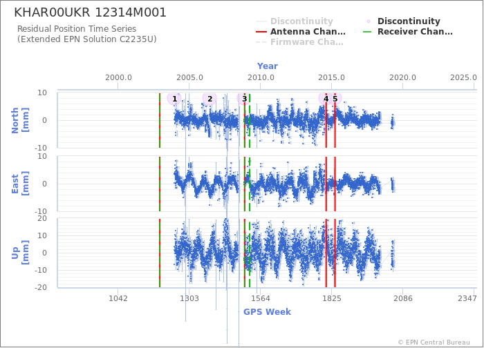 Position time series