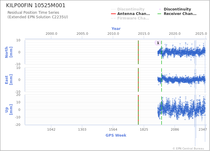 Position time series