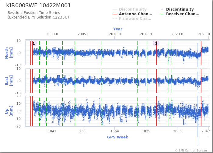 Position time series