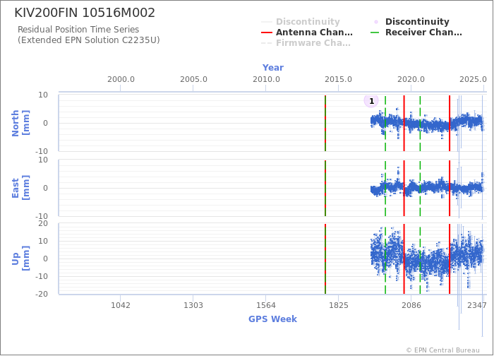 Position time series