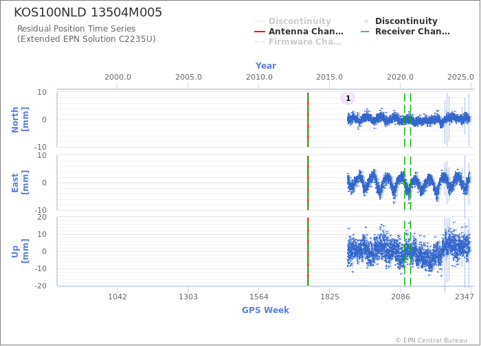 Position time series