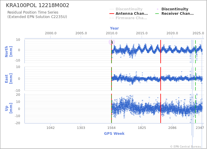 Position time series