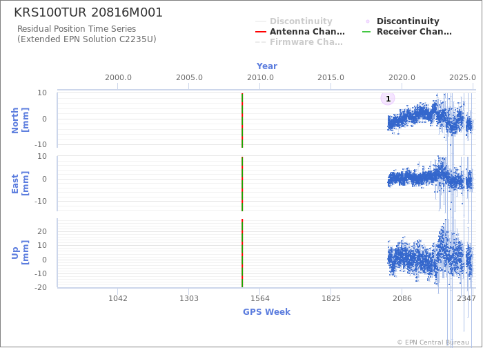 Position time series