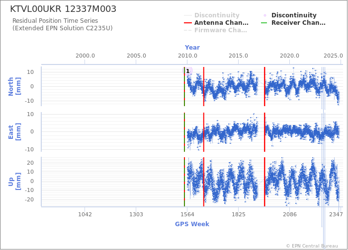 Position time series