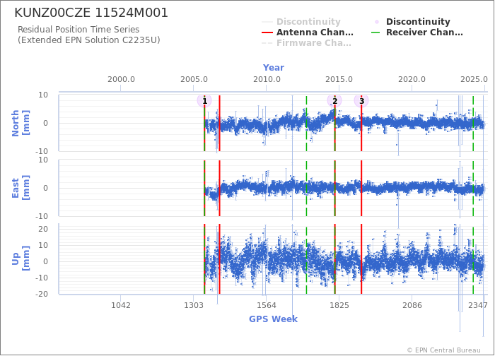 Position time series